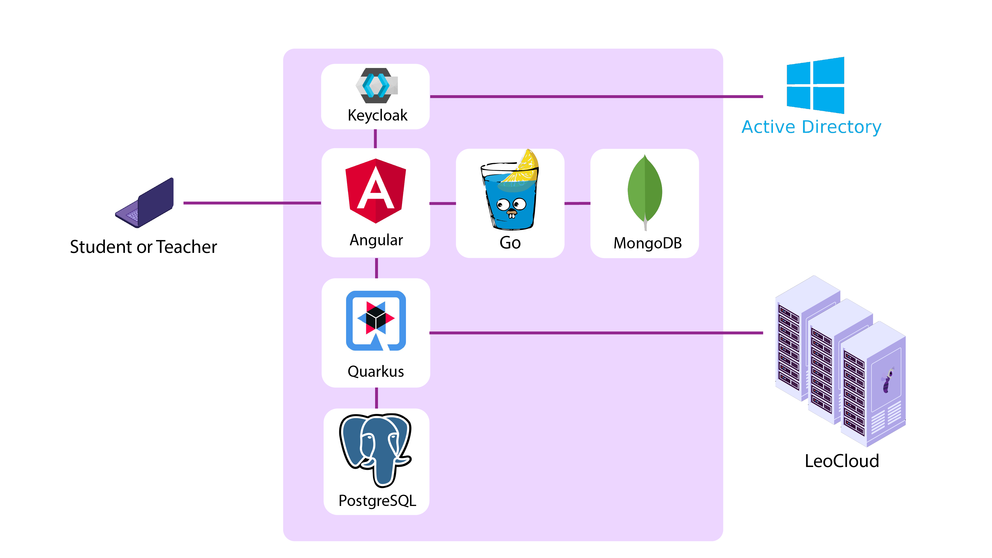 sys arch